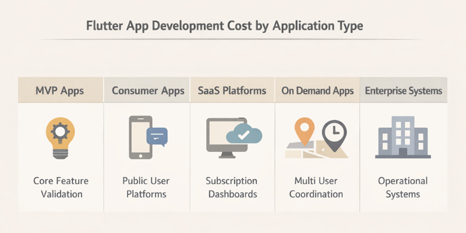 An image that represent Flutter App Development Cost by Application Type